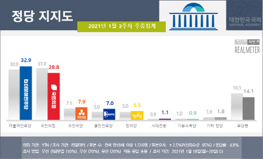 리얼미터가 21일 발표한 정당 지지율. 리얼미터 제공.